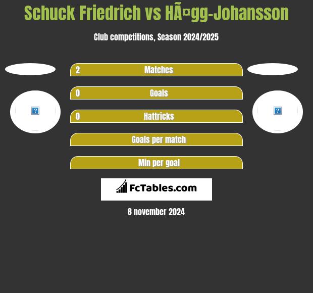 Schuck Friedrich vs HÃ¤gg-Johansson h2h player stats