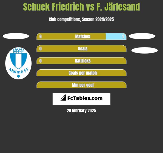 Schuck Friedrich vs F. Järlesand h2h player stats