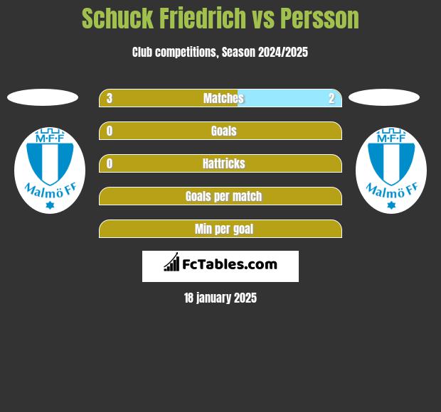 Schuck Friedrich vs Persson h2h player stats