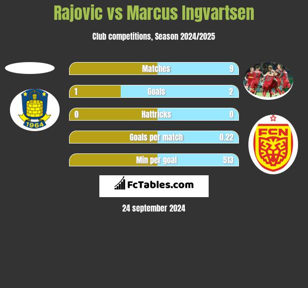 Rajovic vs Marcus Ingvartsen h2h player stats