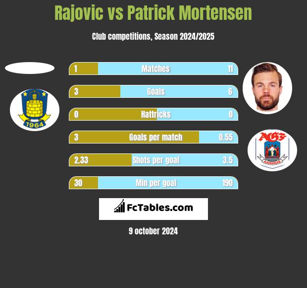 Rajovic vs Patrick Mortensen h2h player stats