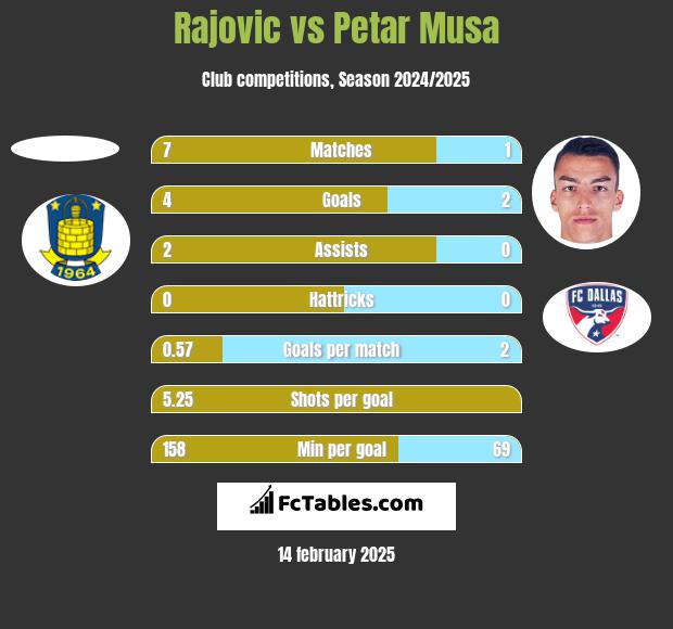 Rajovic vs Petar Musa h2h player stats