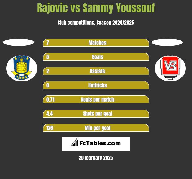 Rajovic vs Sammy Youssouf h2h player stats