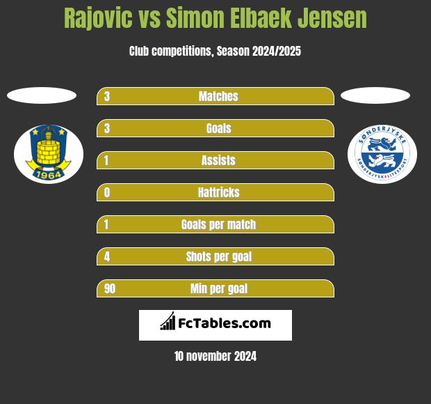 Rajovic vs Simon Elbaek Jensen h2h player stats