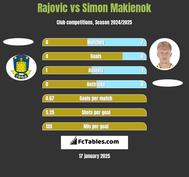 Rajovic vs Simon Makienok h2h player stats