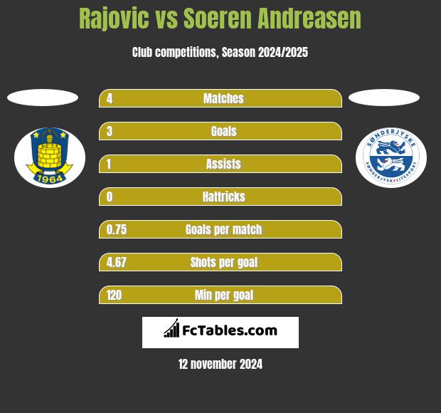 Rajovic vs Soeren Andreasen h2h player stats