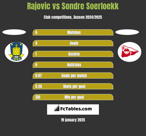 Rajovic vs Sondre Soerloekk h2h player stats