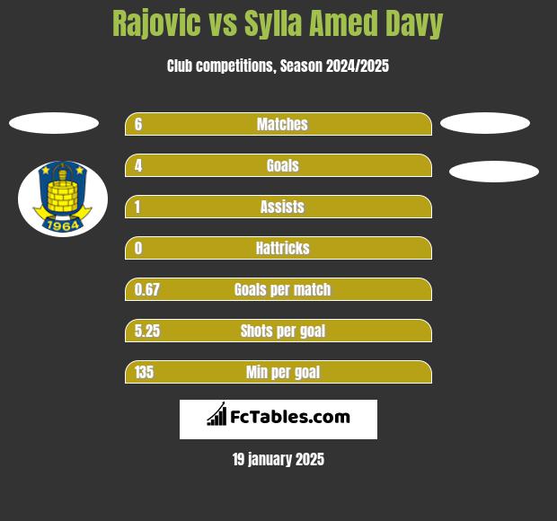 Rajovic vs Sylla Amed Davy h2h player stats