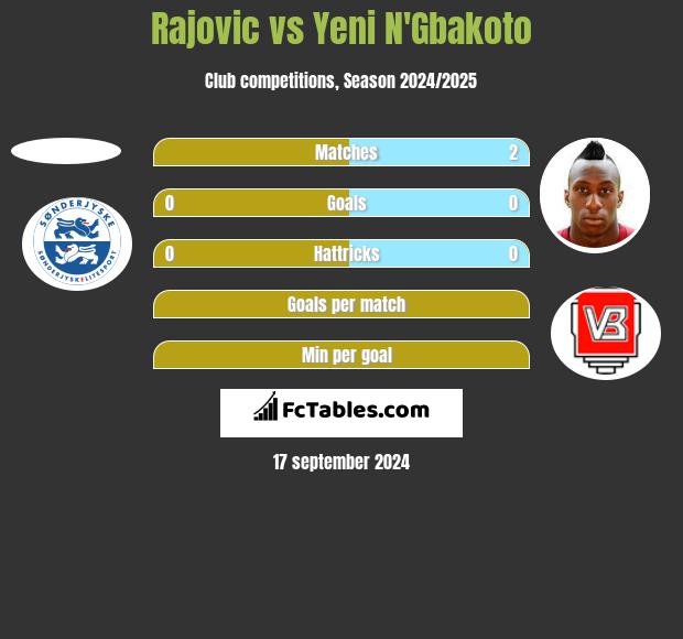 Rajovic vs Yeni N'Gbakoto h2h player stats