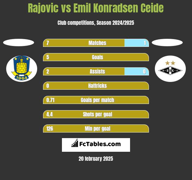 Rajovic vs Emil Konradsen Ceide h2h player stats