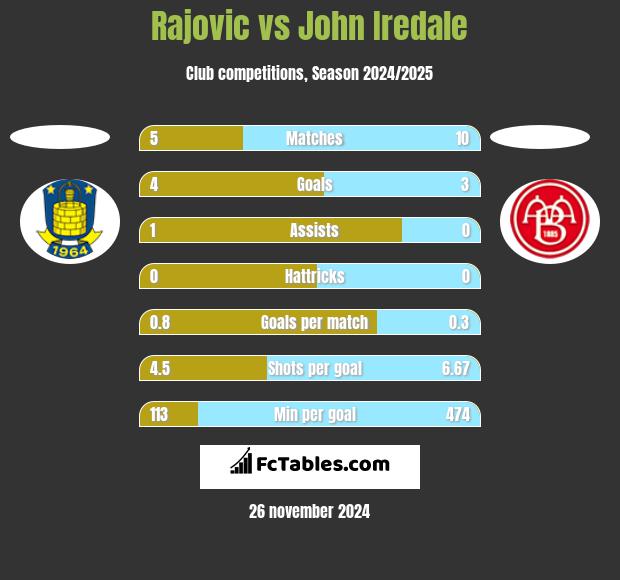 Rajovic vs John Iredale h2h player stats