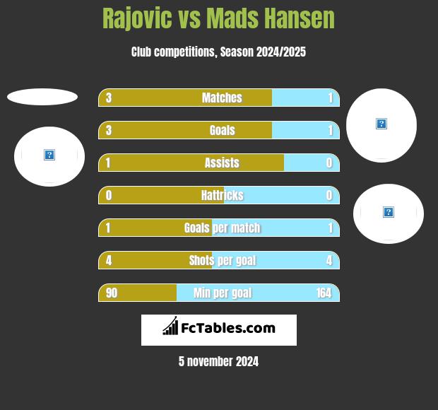 Rajovic vs Mads Hansen h2h player stats