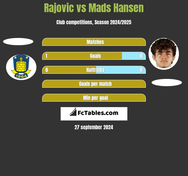 Rajovic vs Mads Hansen h2h player stats