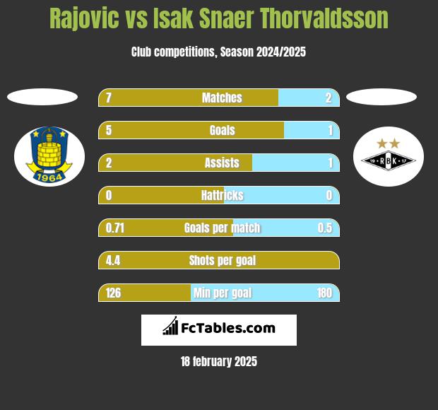 Rajovic vs Isak Snaer Thorvaldsson h2h player stats