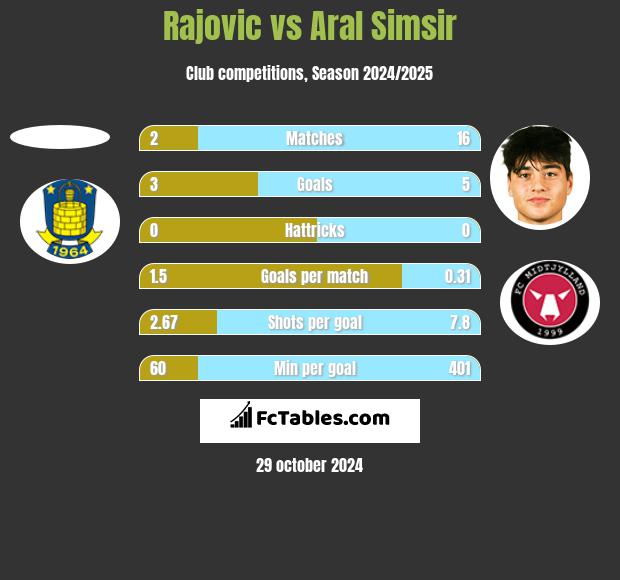 Rajovic vs Aral Simsir h2h player stats