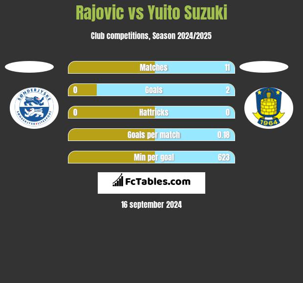 Rajovic vs Yuito Suzuki h2h player stats