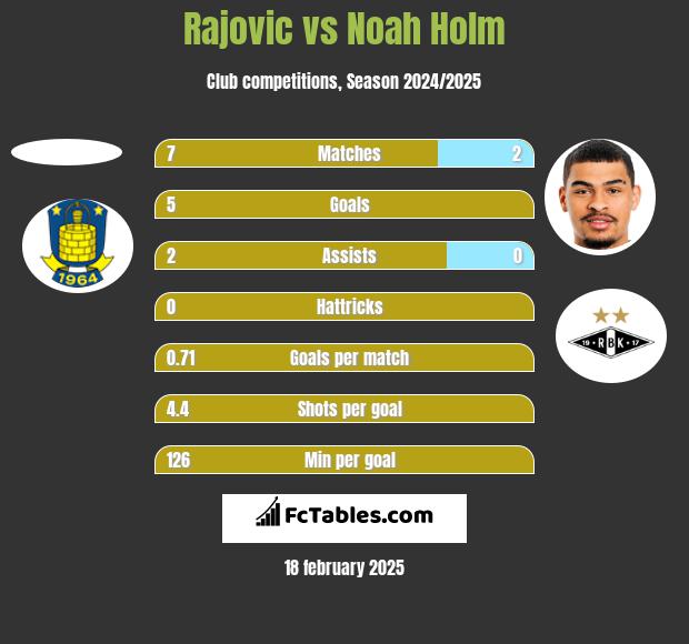 Rajovic vs Noah Holm h2h player stats