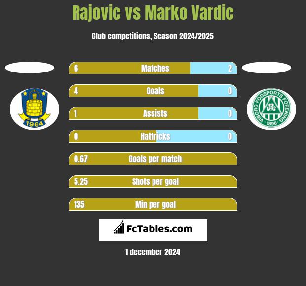 Rajovic vs Marko Vardic h2h player stats