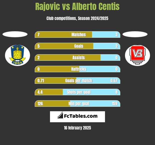 Rajovic vs Alberto Centis h2h player stats