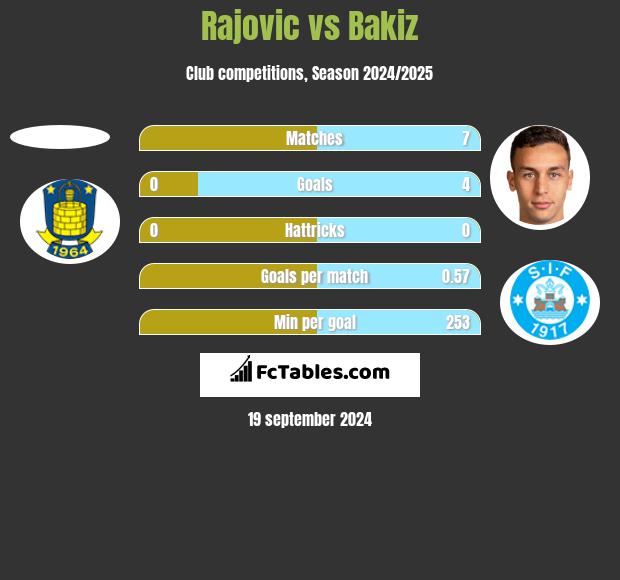 Rajovic vs Bakiz h2h player stats