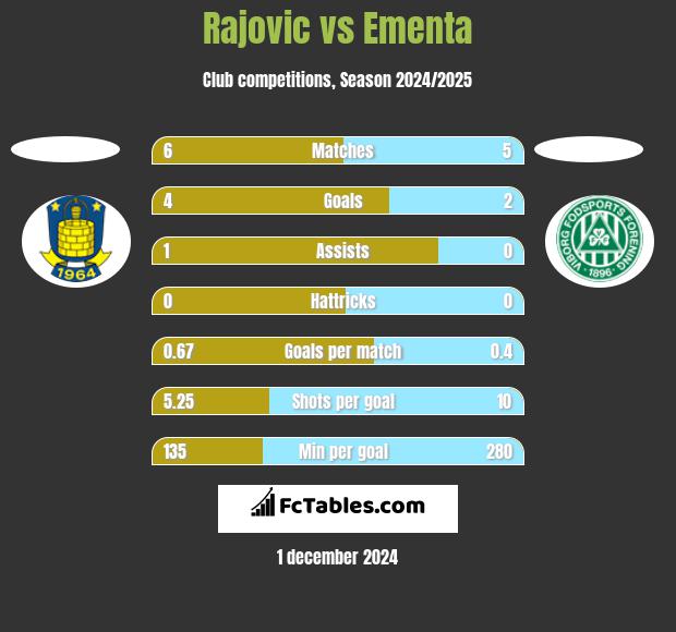 Rajovic vs Ementa h2h player stats