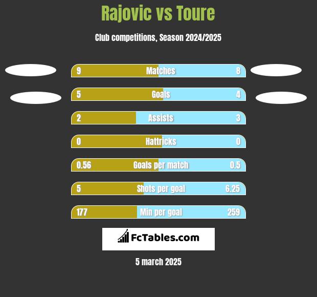 Rajovic vs Toure h2h player stats