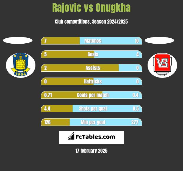 Rajovic vs Onugkha h2h player stats