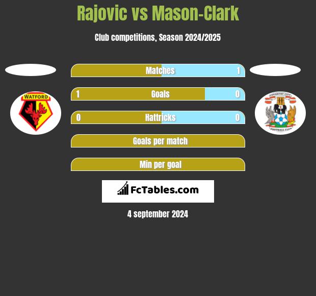 Rajovic vs Mason-Clark h2h player stats