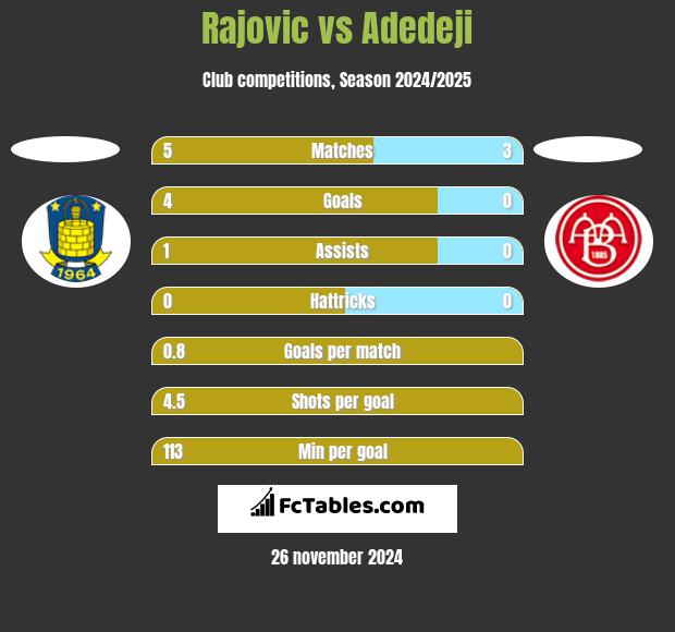 Rajovic vs Adedeji h2h player stats