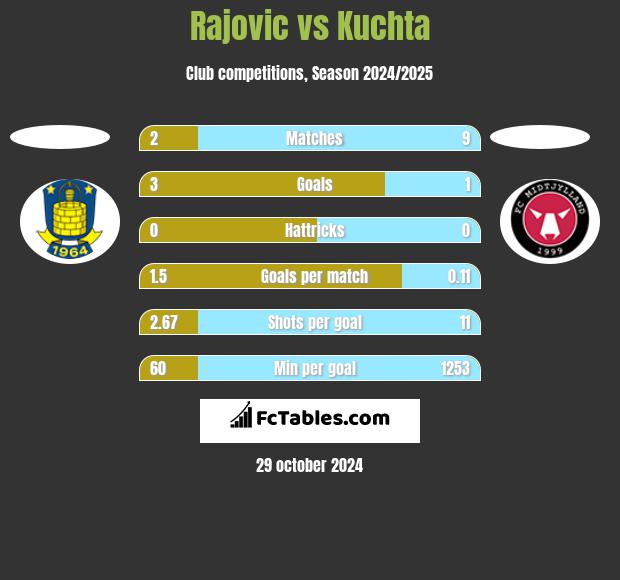 Rajovic vs Kuchta h2h player stats