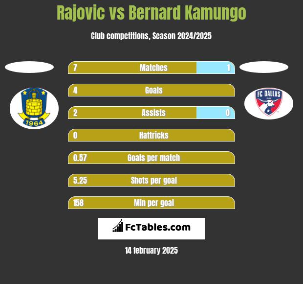 Rajovic vs Bernard Kamungo h2h player stats