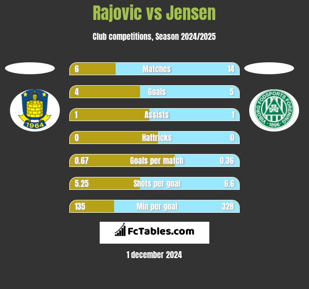 Rajovic vs Jensen h2h player stats