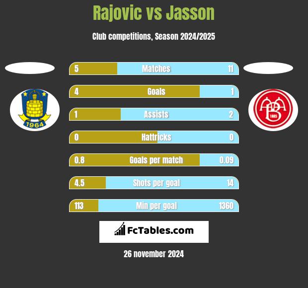 Rajovic vs Jasson h2h player stats