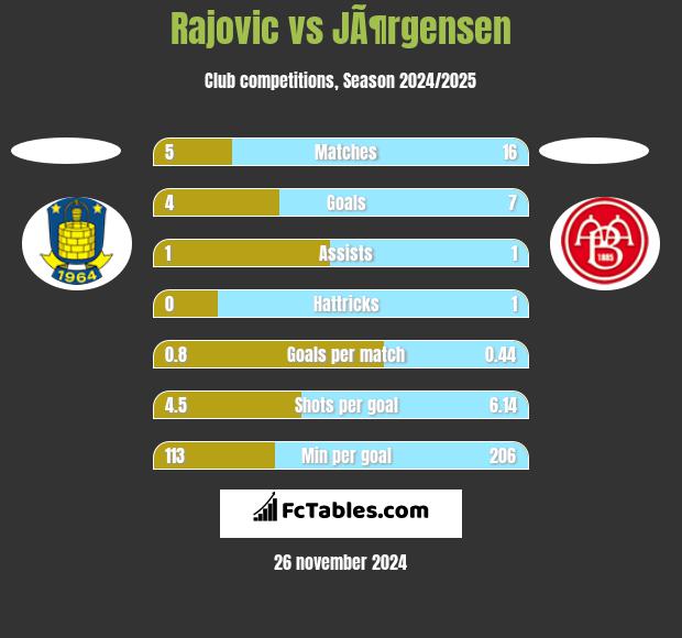 Rajovic vs JÃ¶rgensen h2h player stats