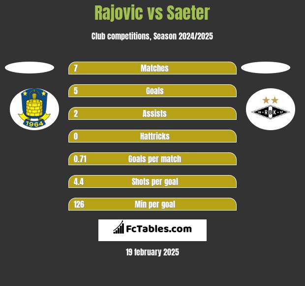 Rajovic vs Saeter h2h player stats