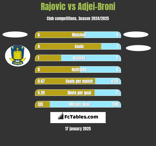 Rajovic vs Adjei-Broni h2h player stats