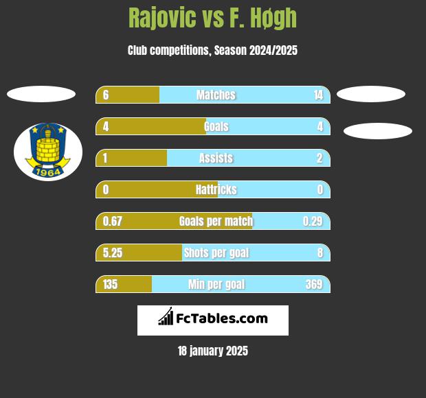 Rajovic vs F. Høgh h2h player stats