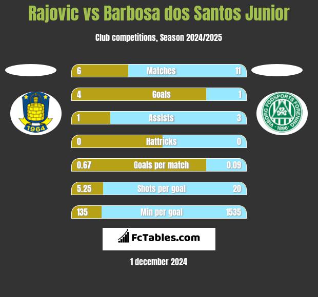 Rajovic vs Barbosa dos Santos Junior h2h player stats