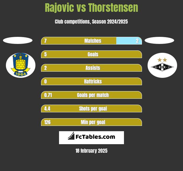 Rajovic vs Thorstensen h2h player stats