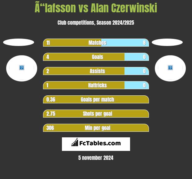 Ã“lafsson vs Alan Czerwiński h2h player stats