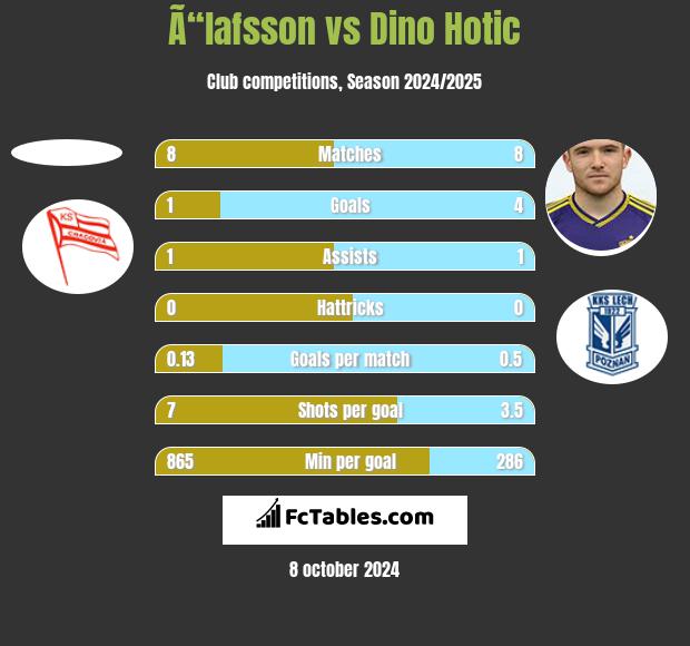 Ã“lafsson vs Dino Hotic h2h player stats