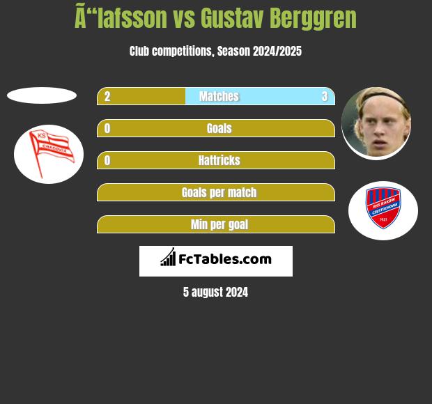 Ã“lafsson vs Gustav Berggren h2h player stats