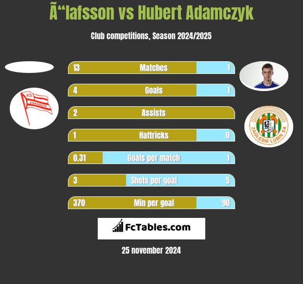 Ã“lafsson vs Hubert Adamczyk h2h player stats