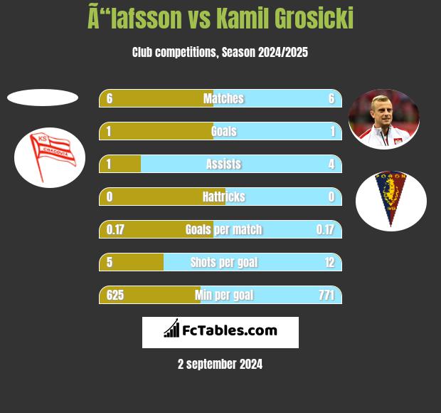 Ã“lafsson vs Kamil Grosicki h2h player stats