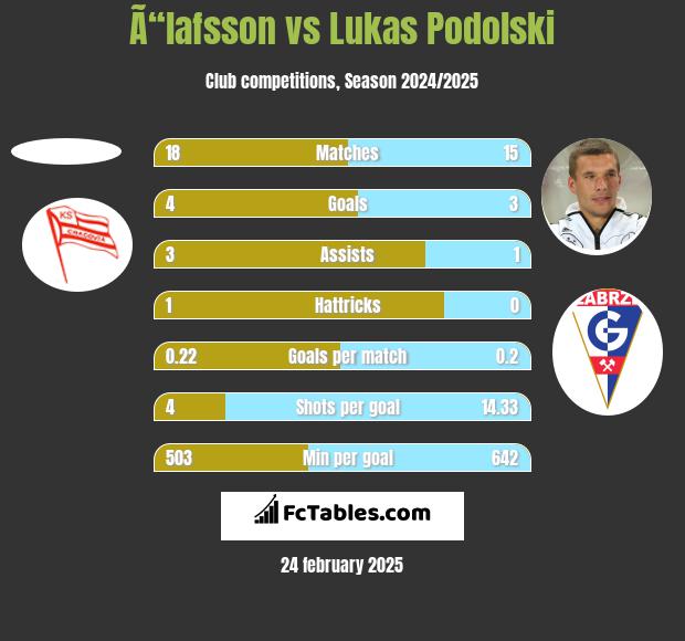 Ã“lafsson vs Lukas Podolski h2h player stats