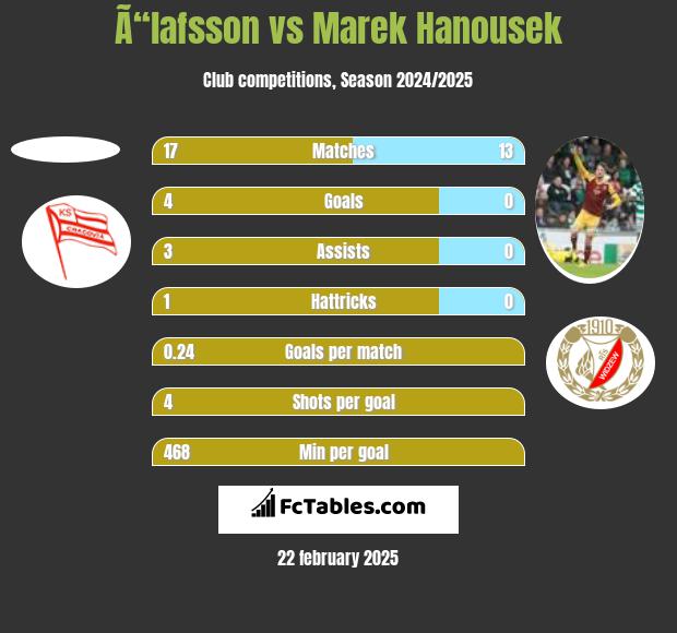 Ã“lafsson vs Marek Hanousek h2h player stats