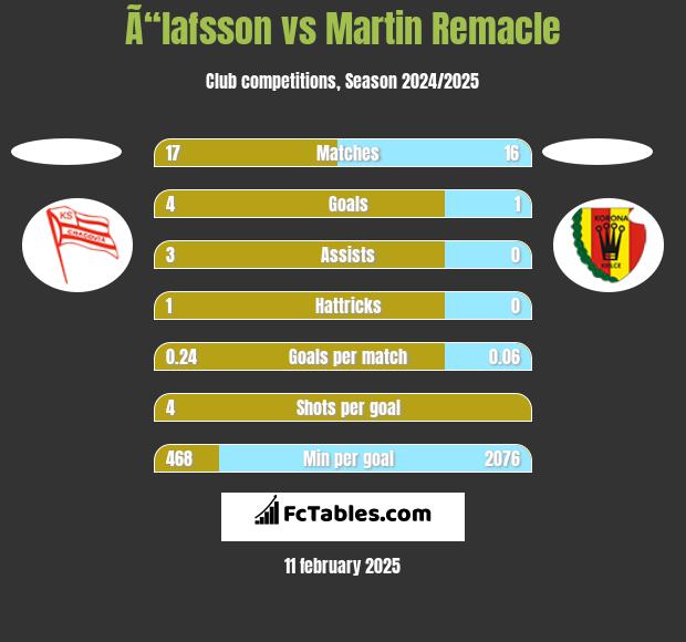 Ã“lafsson vs Martin Remacle h2h player stats