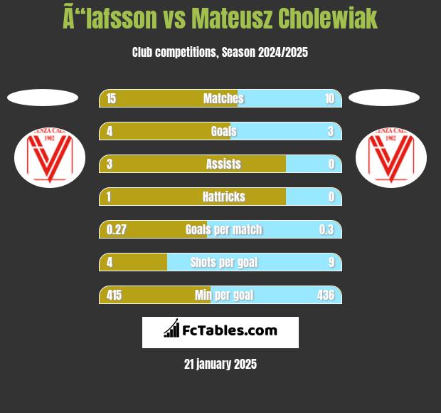 Ã“lafsson vs Mateusz Cholewiak h2h player stats