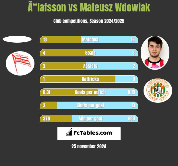 Ã“lafsson vs Mateusz Wdowiak h2h player stats