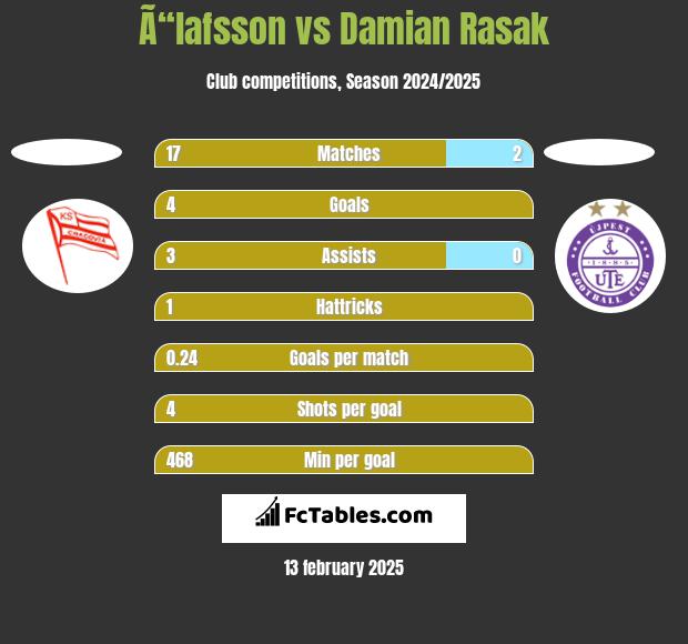 Ã“lafsson vs Damian Rasak h2h player stats